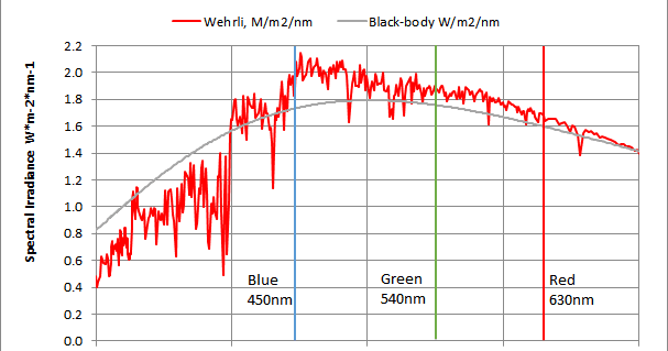 Units for Physically Based Rendering